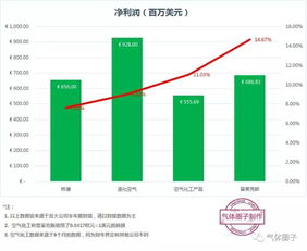四大氣體公司2017上半年財(cái)報(bào)分析 工業(yè)氣體市場(chǎng)穩(wěn)步增長(zhǎng)，全球化競(jìng)爭(zhēng)加劇